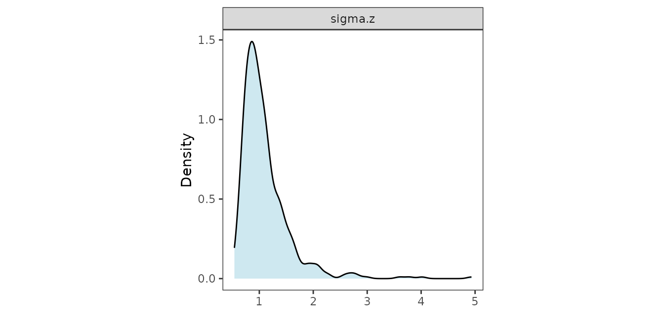 Posterior distributions of the scale parameters.