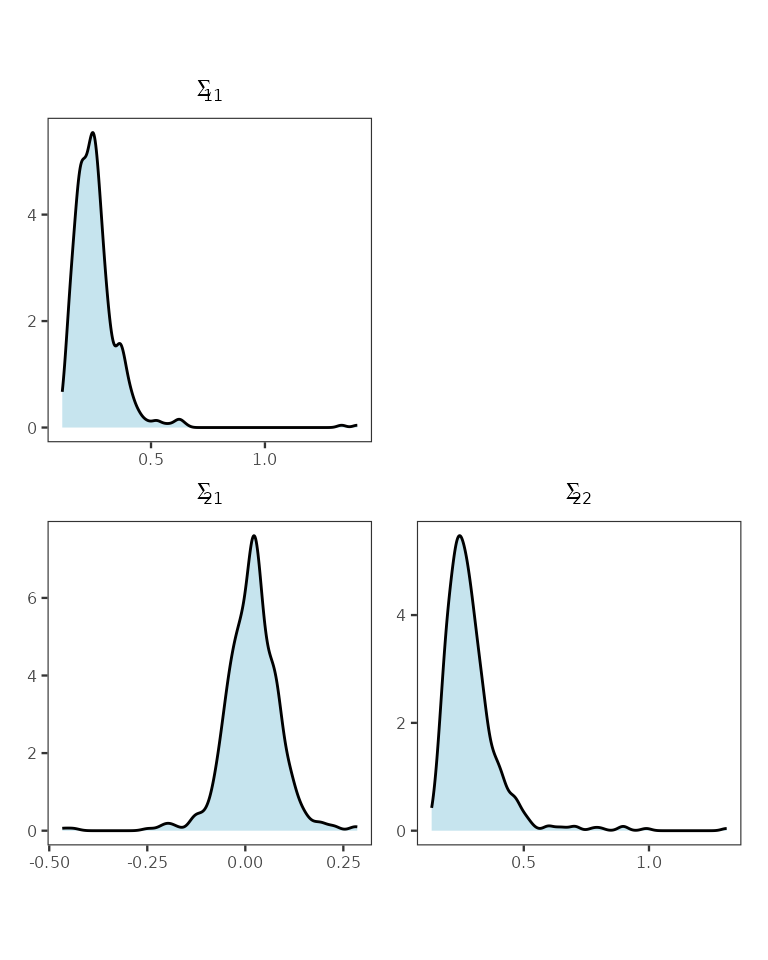Posterior distributions of elements of the scale matrix.