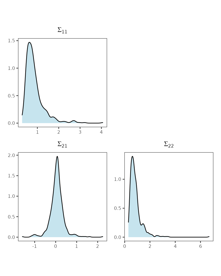 Posterior distributions of elements of the scale matrix.