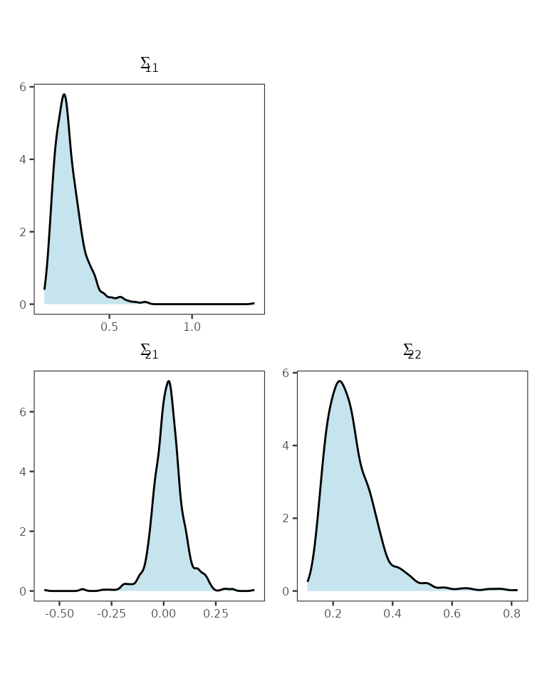 Stacked posterior distribution of the elements of the inter-process covariance matrix.