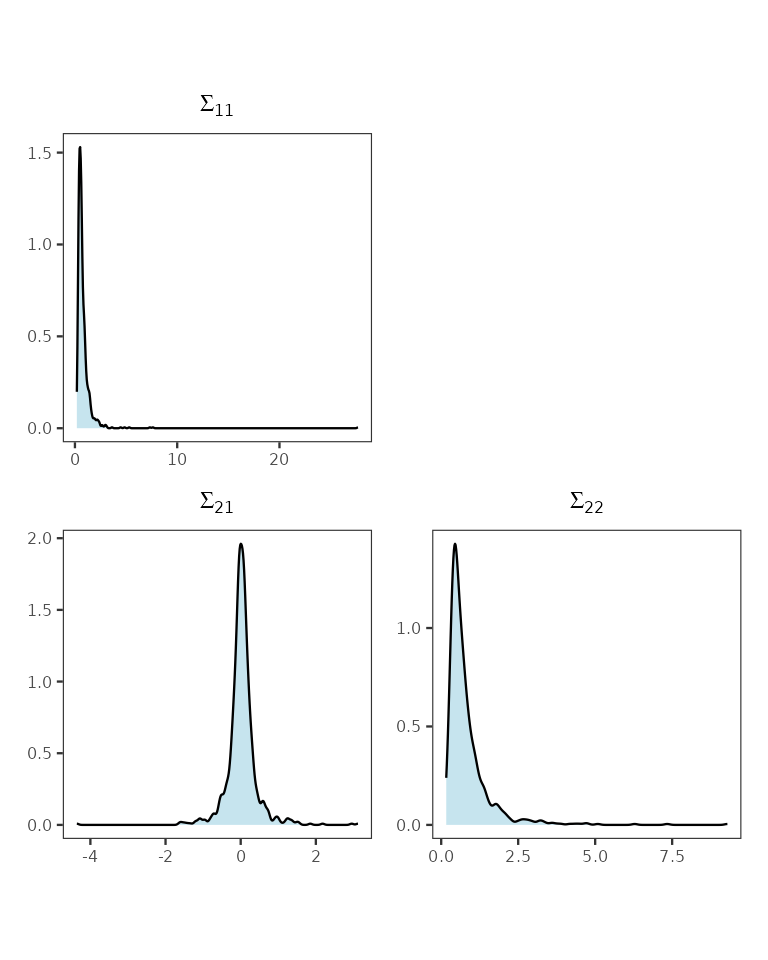 Stacked posterior distribution of the elements of the inter-process covariance matrix.