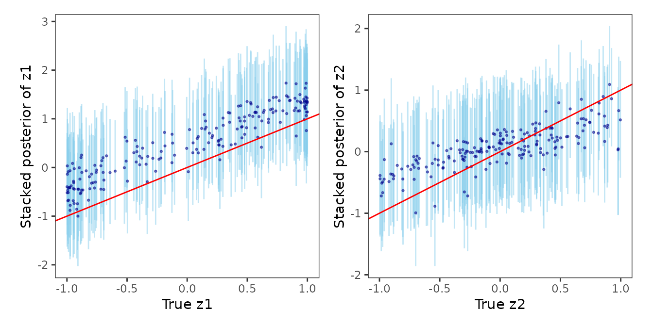 Stacked posterior of the varying coefficients against their true values.