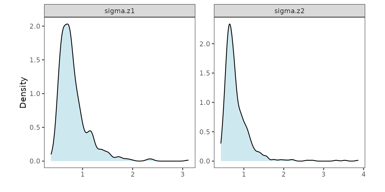 Posterior distributions of the scale parameters.
