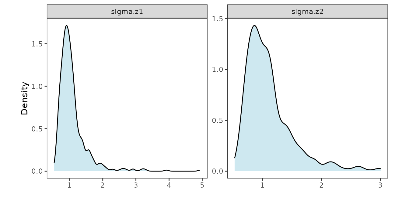 Posterior distributions of the scale parameters.