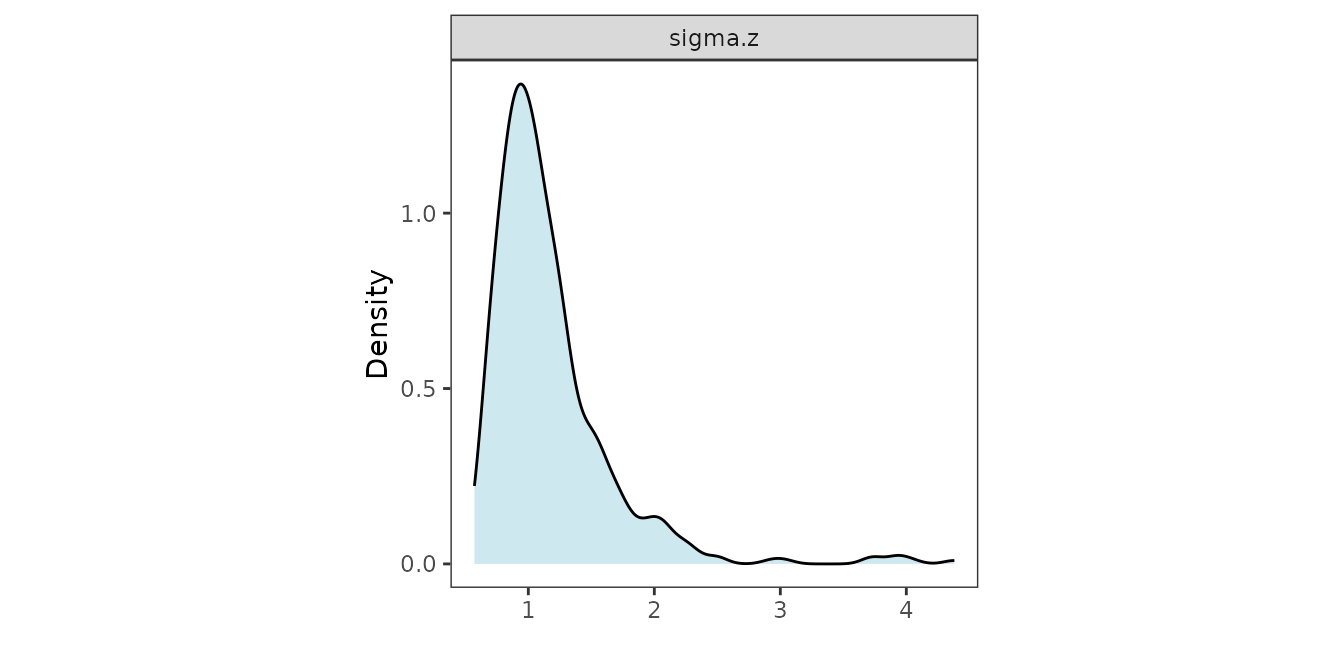 Posterior distributions of the scale parameters.
