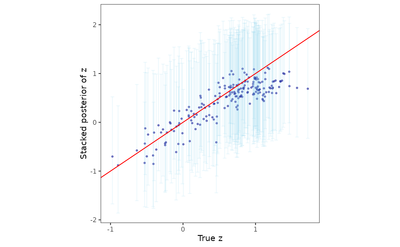 Comparison of stacked posterior with the true values