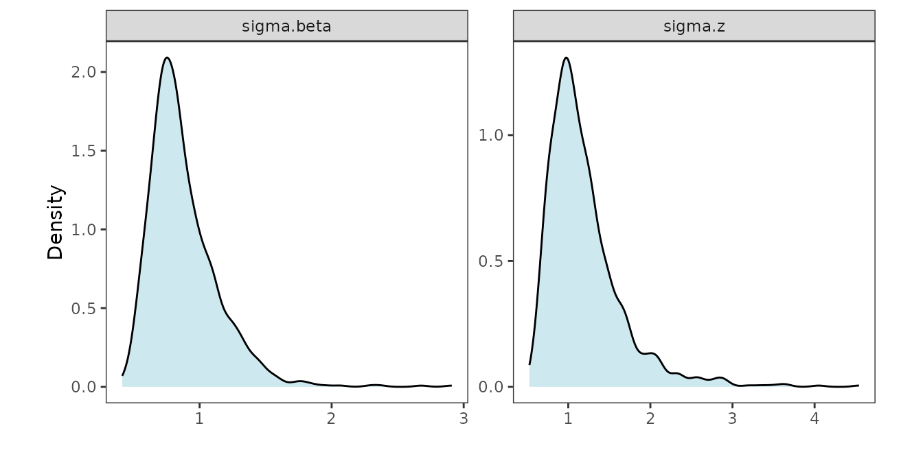 Posterior distributions of the scale parameters of the fixed and the random effects.
