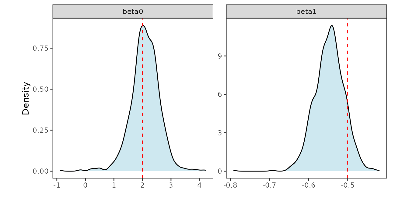 Posterior distributions of the fixed effects