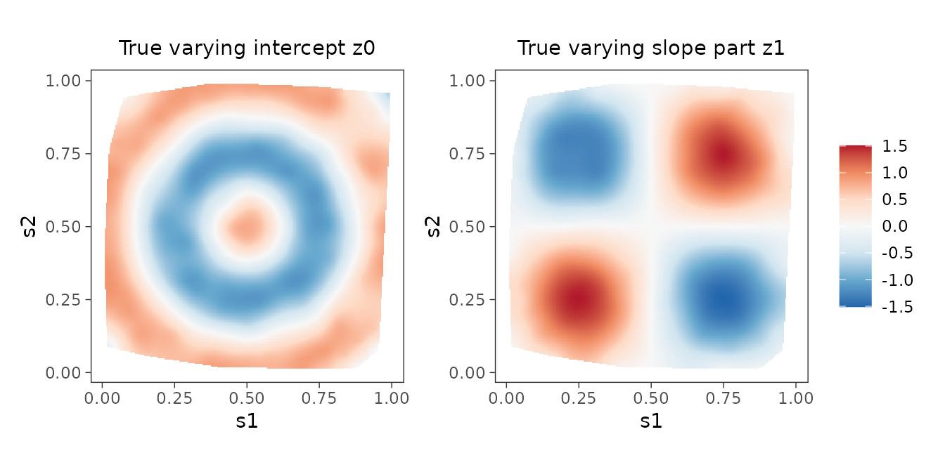 Interpolated surfaces of the true spatially varying intercept and slope.