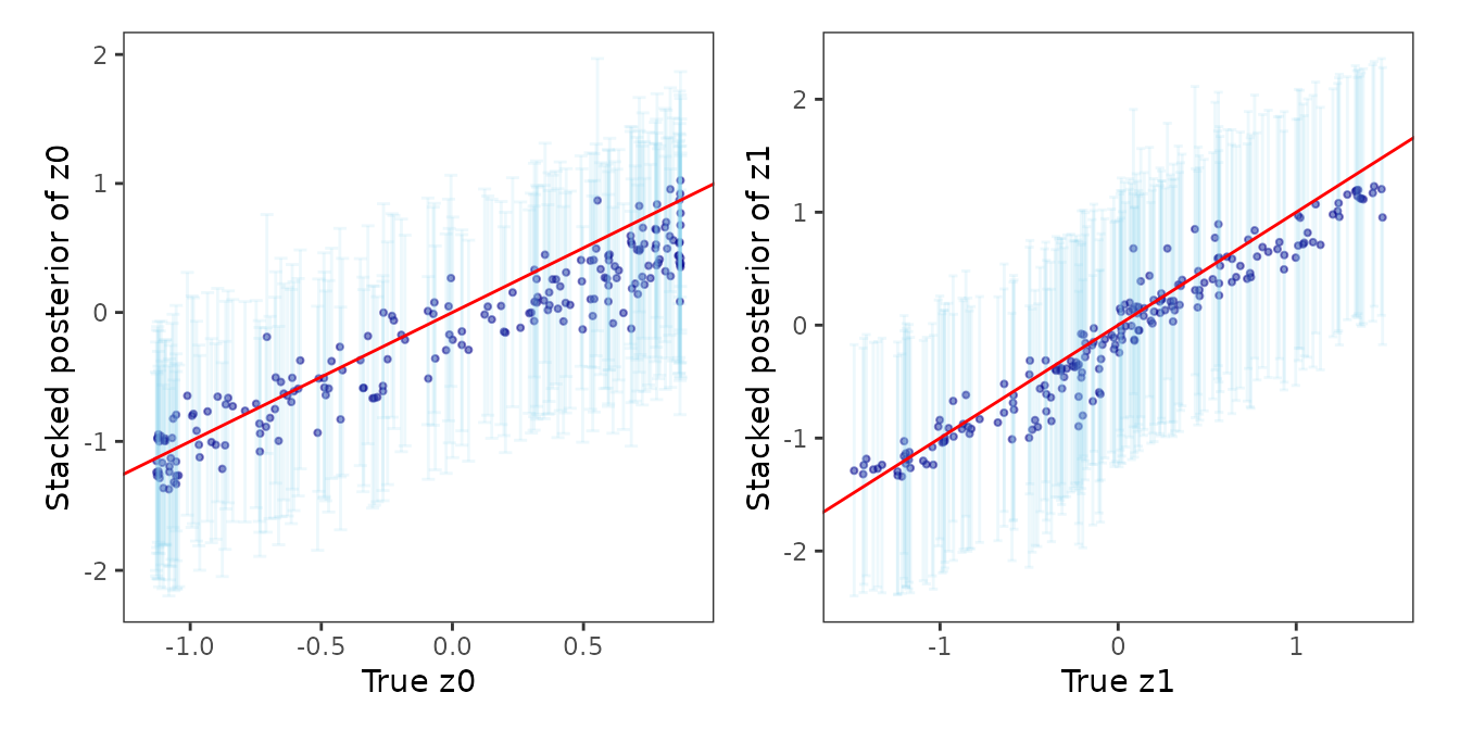 Stacked posterior of the spatially varying coefficients against their true values