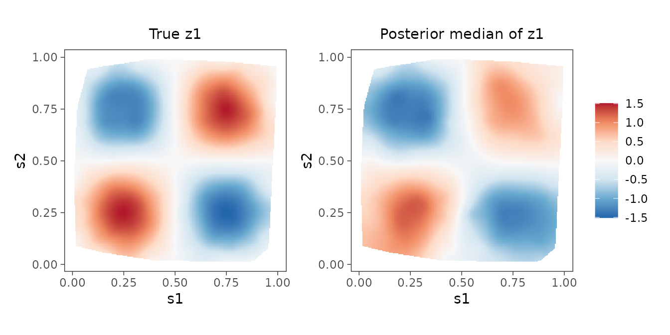 Interpolated surfaces of the true spatially varying slope and its posterior median.