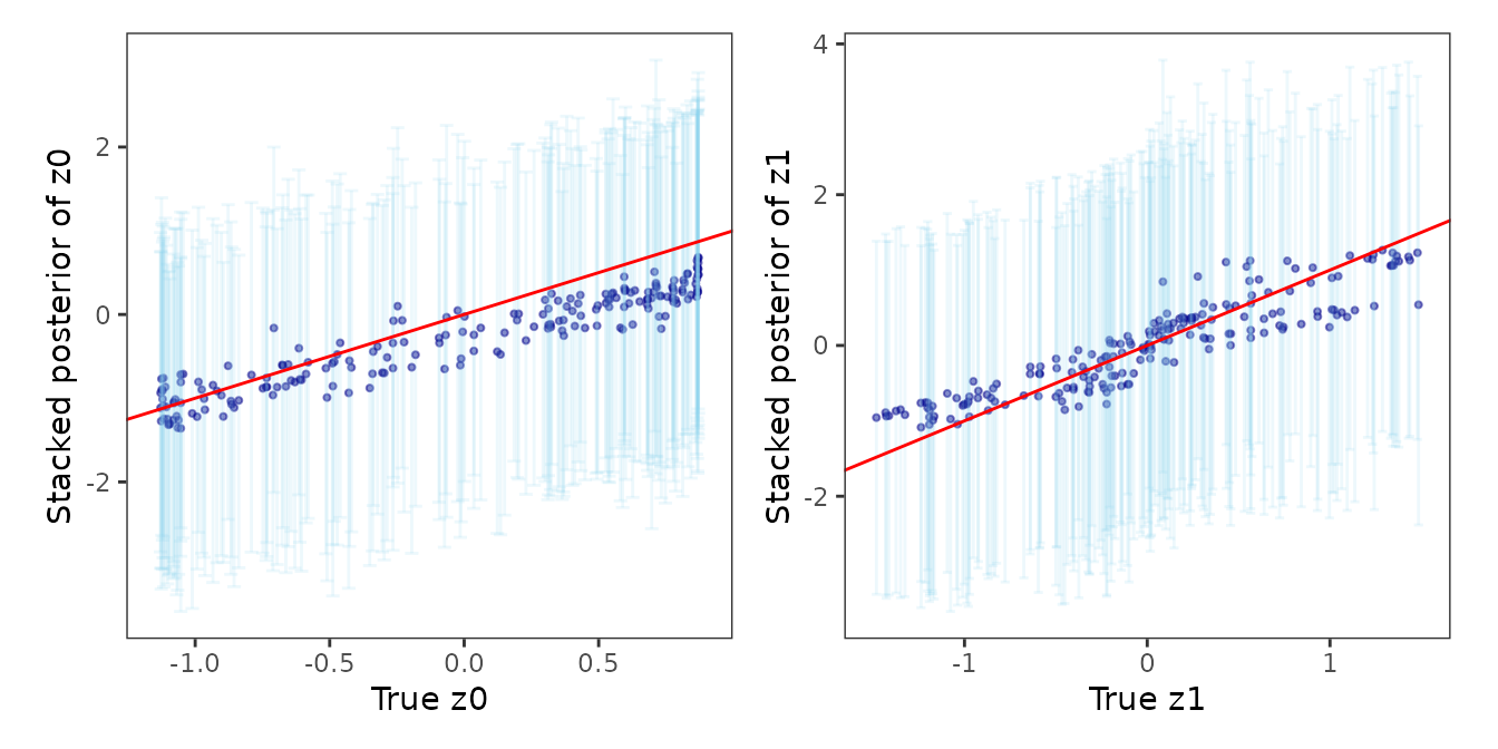 Stacked posterior of the spatially varying coefficients of the Poisson model against their true values